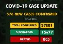 Covid-19: Nigeria’s Cases Now 37,801