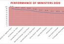 Performance Of Ministers 2020