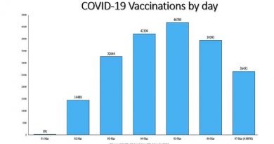 COVID-19: Over 200,000 vaccinated in 6 days